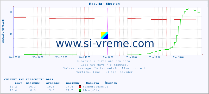  :: Radulja - Škocjan :: temperature | flow | height :: last two days / 5 minutes.