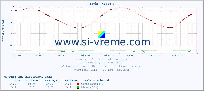  :: Soča - Kobarid :: temperature | flow | height :: last two days / 5 minutes.