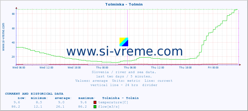  :: Tolminka - Tolmin :: temperature | flow | height :: last two days / 5 minutes.