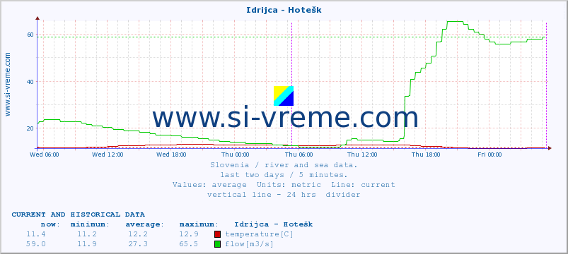  :: Idrijca - Hotešk :: temperature | flow | height :: last two days / 5 minutes.