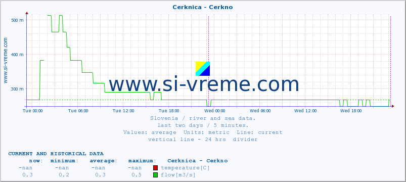  :: Cerknica - Cerkno :: temperature | flow | height :: last two days / 5 minutes.