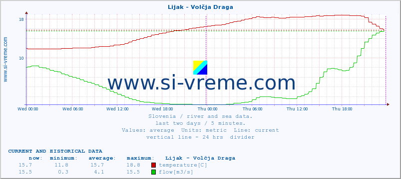  :: Lijak - Volčja Draga :: temperature | flow | height :: last two days / 5 minutes.