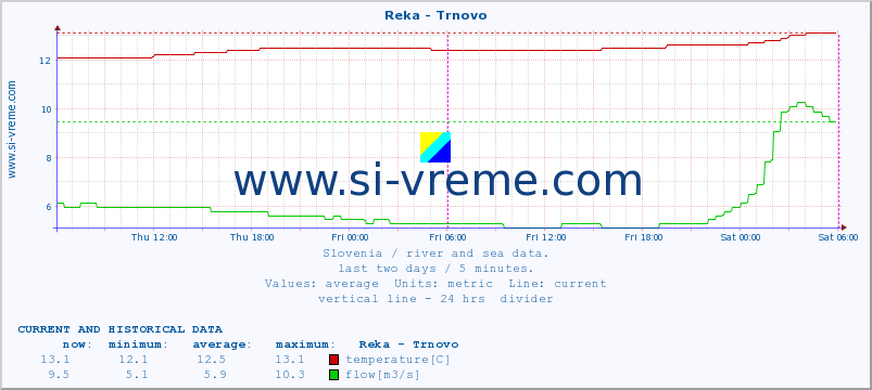  :: Reka - Trnovo :: temperature | flow | height :: last two days / 5 minutes.