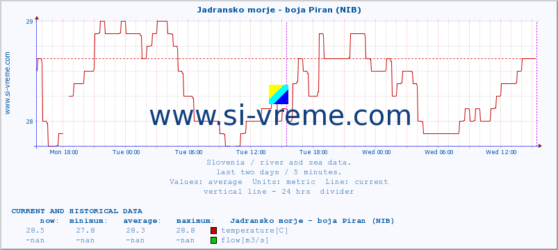  :: Jadransko morje - boja Piran (NIB) :: temperature | flow | height :: last two days / 5 minutes.