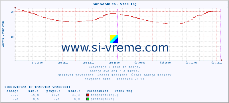 POVPREČJE :: Suhodolnica - Stari trg :: temperatura | pretok | višina :: zadnja dva dni / 5 minut.