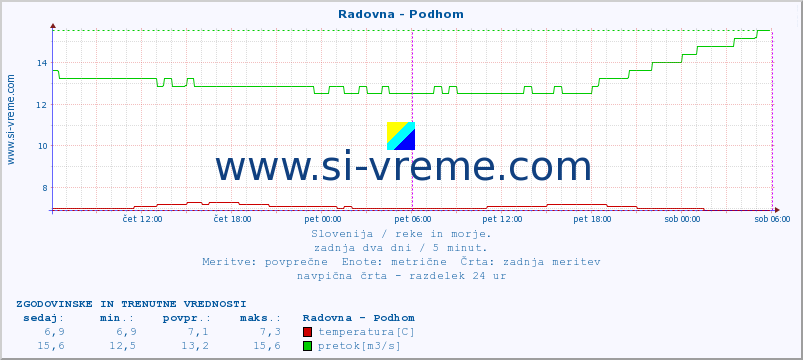 POVPREČJE :: Radovna - Podhom :: temperatura | pretok | višina :: zadnja dva dni / 5 minut.