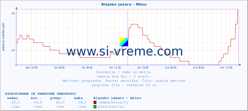 POVPREČJE :: Blejsko jezero - Mlino :: temperatura | pretok | višina :: zadnja dva dni / 5 minut.