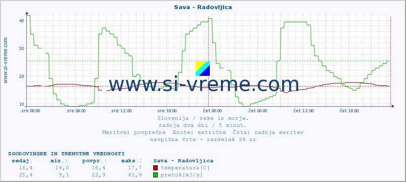 POVPREČJE :: Sava - Radovljica :: temperatura | pretok | višina :: zadnja dva dni / 5 minut.