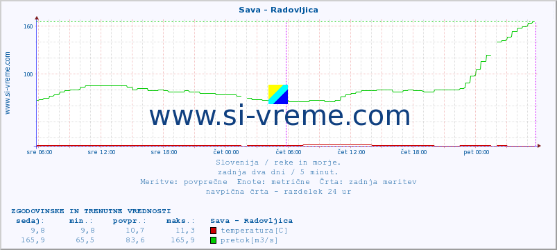 POVPREČJE :: Sava - Radovljica :: temperatura | pretok | višina :: zadnja dva dni / 5 minut.