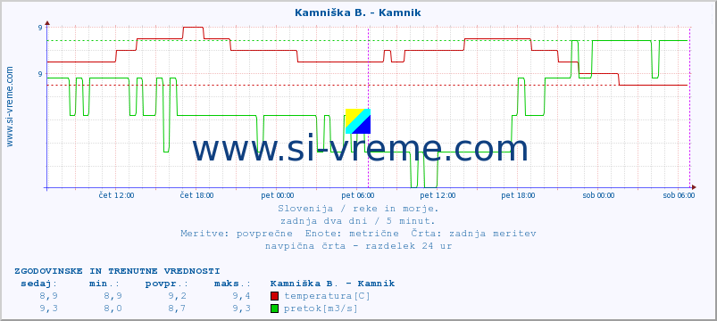 POVPREČJE :: Kamniška B. - Kamnik :: temperatura | pretok | višina :: zadnja dva dni / 5 minut.