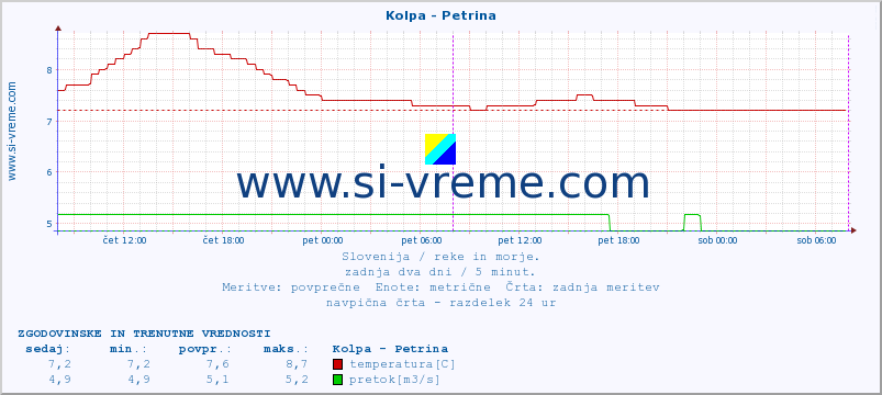 POVPREČJE :: Kolpa - Petrina :: temperatura | pretok | višina :: zadnja dva dni / 5 minut.