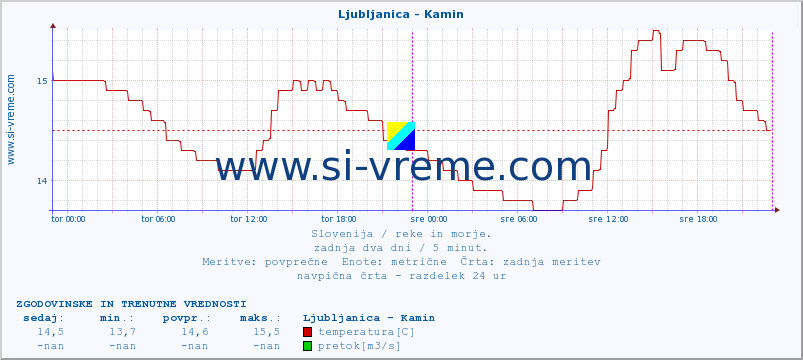 POVPREČJE :: Ljubljanica - Kamin :: temperatura | pretok | višina :: zadnja dva dni / 5 minut.