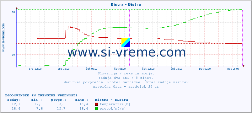 POVPREČJE :: Bistra - Bistra :: temperatura | pretok | višina :: zadnja dva dni / 5 minut.