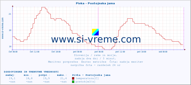 POVPREČJE :: Pivka - Postojnska jama :: temperatura | pretok | višina :: zadnja dva dni / 5 minut.