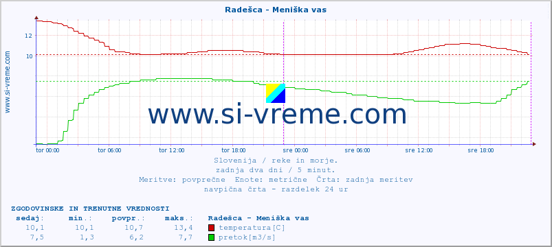 POVPREČJE :: Radešca - Meniška vas :: temperatura | pretok | višina :: zadnja dva dni / 5 minut.