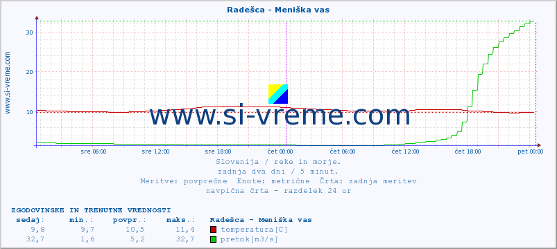 POVPREČJE :: Radešca - Meniška vas :: temperatura | pretok | višina :: zadnja dva dni / 5 minut.