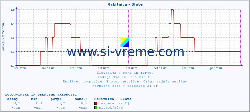 POVPREČJE :: Rakitnica - Blate :: temperatura | pretok | višina :: zadnja dva dni / 5 minut.