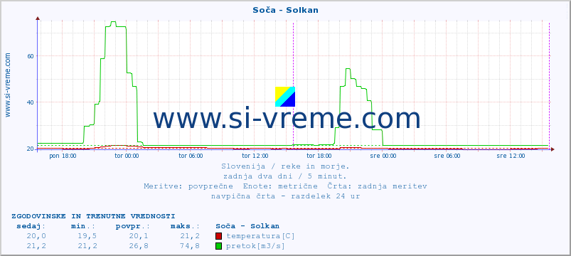 POVPREČJE :: Soča - Solkan :: temperatura | pretok | višina :: zadnja dva dni / 5 minut.