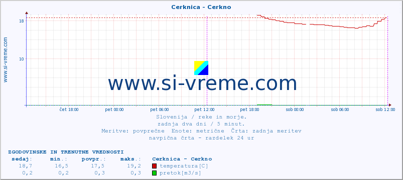 POVPREČJE :: Cerknica - Cerkno :: temperatura | pretok | višina :: zadnja dva dni / 5 minut.