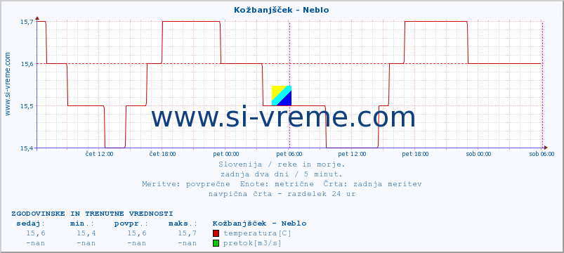 POVPREČJE :: Kožbanjšček - Neblo :: temperatura | pretok | višina :: zadnja dva dni / 5 minut.