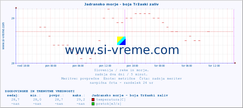 POVPREČJE :: Jadransko morje - boja Tržaski zaliv :: temperatura | pretok | višina :: zadnja dva dni / 5 minut.