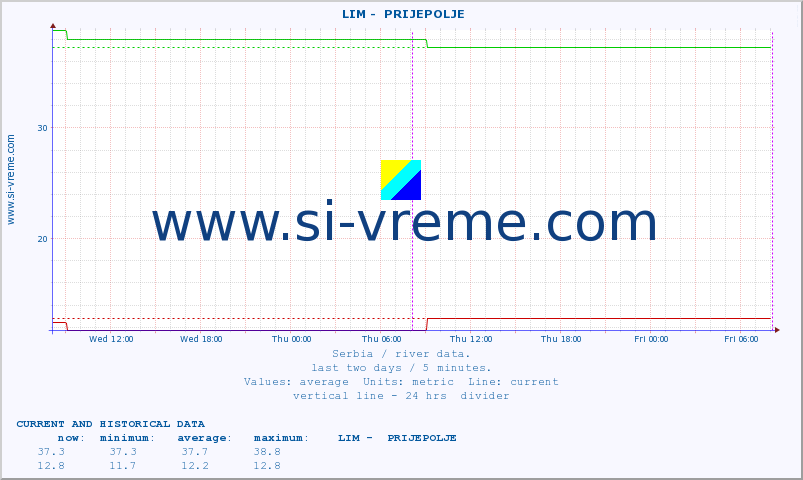  ::  LIM -  PRIJEPOLJE :: height |  |  :: last two days / 5 minutes.