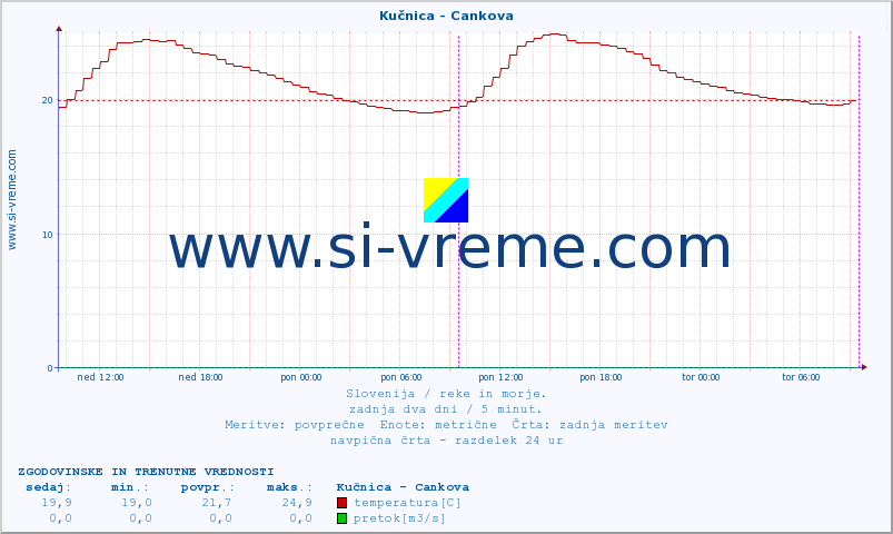 POVPREČJE :: Kučnica - Cankova :: temperatura | pretok | višina :: zadnja dva dni / 5 minut.
