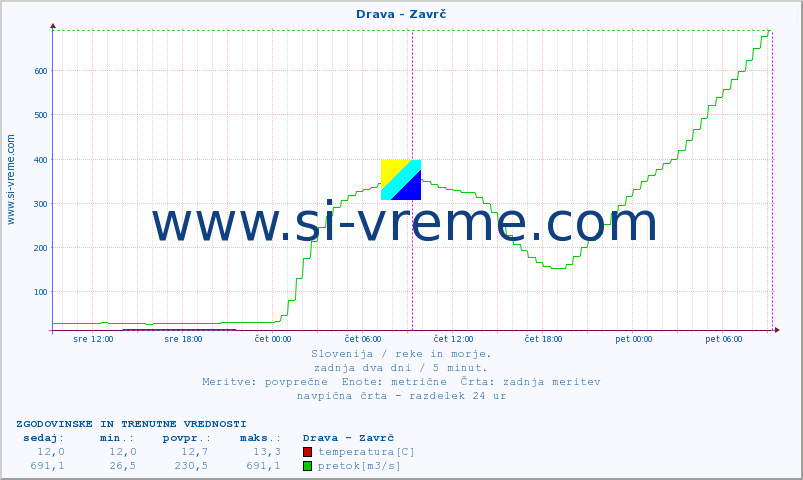 POVPREČJE :: Drava - Zavrč :: temperatura | pretok | višina :: zadnja dva dni / 5 minut.