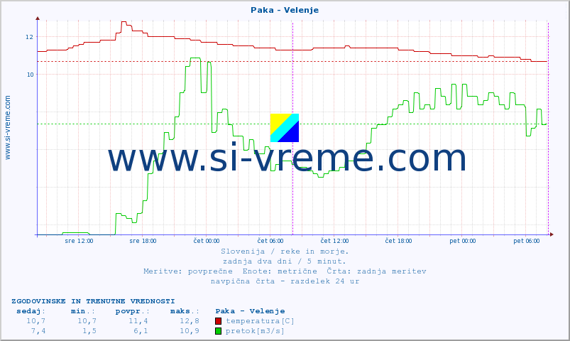 POVPREČJE :: Paka - Velenje :: temperatura | pretok | višina :: zadnja dva dni / 5 minut.