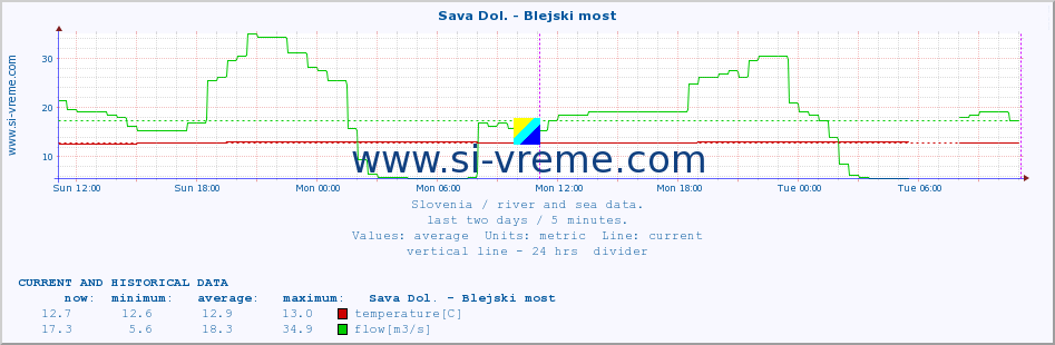  :: Sava Dol. - Blejski most :: temperature | flow | height :: last two days / 5 minutes.