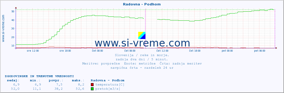 POVPREČJE :: Radovna - Podhom :: temperatura | pretok | višina :: zadnja dva dni / 5 minut.