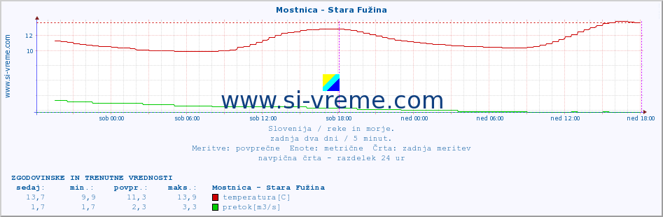 POVPREČJE :: Mostnica - Stara Fužina :: temperatura | pretok | višina :: zadnja dva dni / 5 minut.