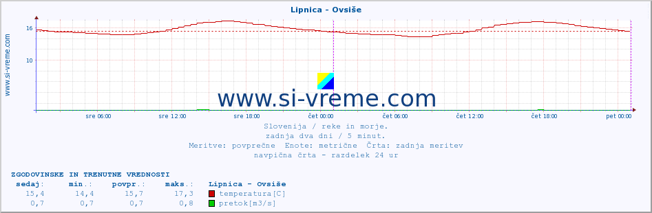 POVPREČJE :: Lipnica - Ovsiše :: temperatura | pretok | višina :: zadnja dva dni / 5 minut.