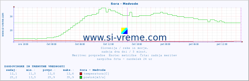 POVPREČJE :: Sora - Medvode :: temperatura | pretok | višina :: zadnja dva dni / 5 minut.