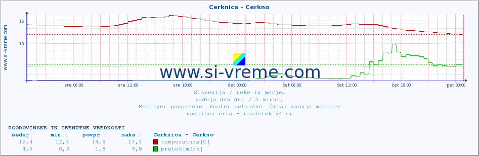 POVPREČJE :: Cerknica - Cerkno :: temperatura | pretok | višina :: zadnja dva dni / 5 minut.