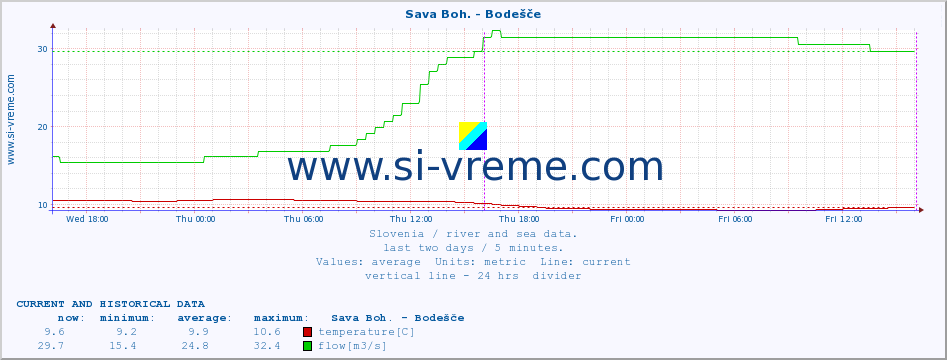  :: Sava Boh. - Bodešče :: temperature | flow | height :: last two days / 5 minutes.