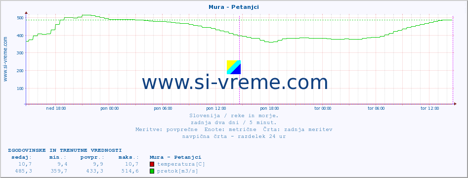 POVPREČJE :: Mura - Petanjci :: temperatura | pretok | višina :: zadnja dva dni / 5 minut.