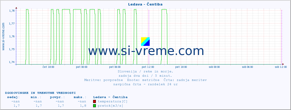 POVPREČJE :: Ledava - Čentiba :: temperatura | pretok | višina :: zadnja dva dni / 5 minut.