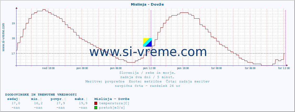 POVPREČJE :: Mislinja - Dovže :: temperatura | pretok | višina :: zadnja dva dni / 5 minut.