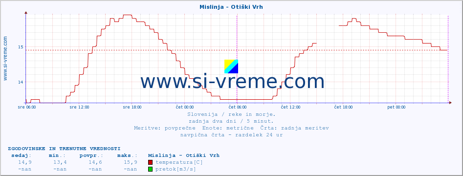 POVPREČJE :: Mislinja - Otiški Vrh :: temperatura | pretok | višina :: zadnja dva dni / 5 minut.