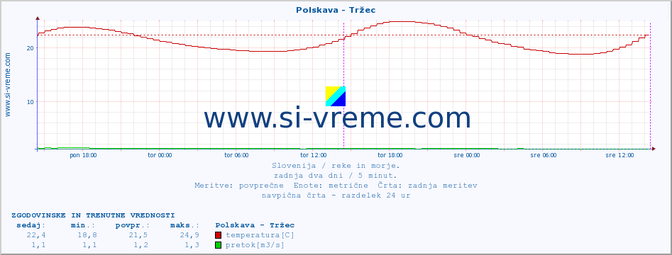 POVPREČJE :: Polskava - Tržec :: temperatura | pretok | višina :: zadnja dva dni / 5 minut.