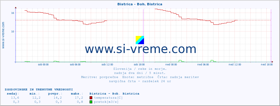 POVPREČJE :: Bistrica - Boh. Bistrica :: temperatura | pretok | višina :: zadnja dva dni / 5 minut.