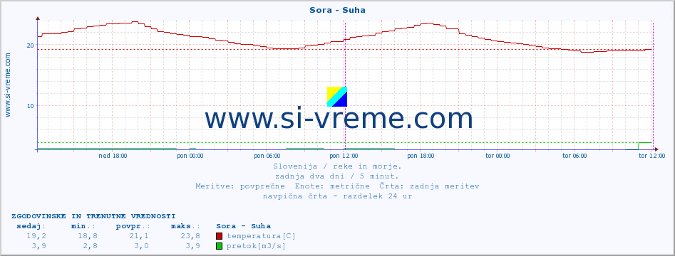 POVPREČJE :: Sora - Suha :: temperatura | pretok | višina :: zadnja dva dni / 5 minut.