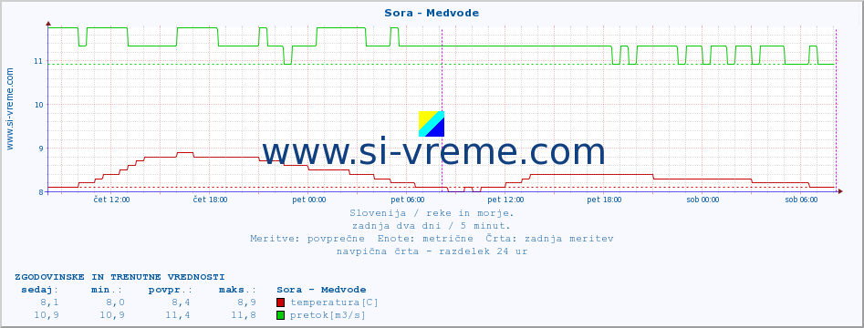 POVPREČJE :: Sora - Medvode :: temperatura | pretok | višina :: zadnja dva dni / 5 minut.