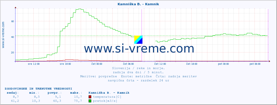 POVPREČJE :: Kamniška B. - Kamnik :: temperatura | pretok | višina :: zadnja dva dni / 5 minut.