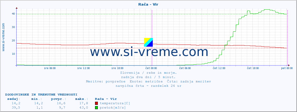 POVPREČJE :: Rača - Vir :: temperatura | pretok | višina :: zadnja dva dni / 5 minut.