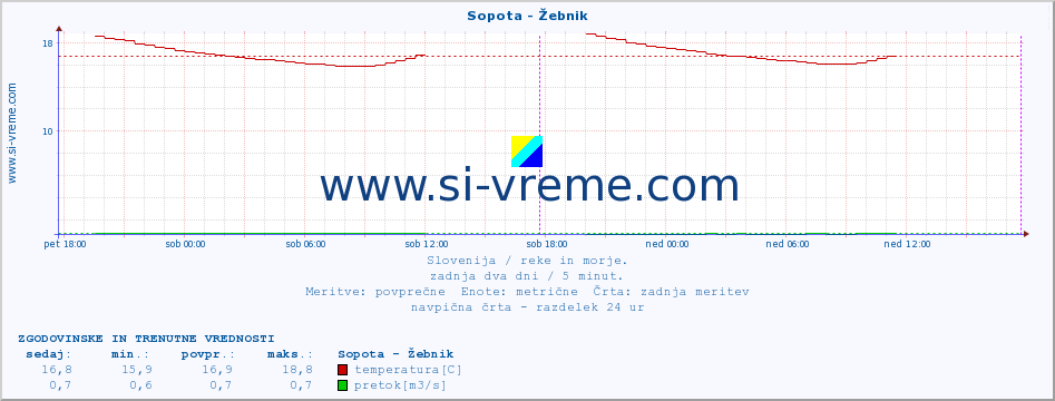 POVPREČJE :: Sopota - Žebnik :: temperatura | pretok | višina :: zadnja dva dni / 5 minut.