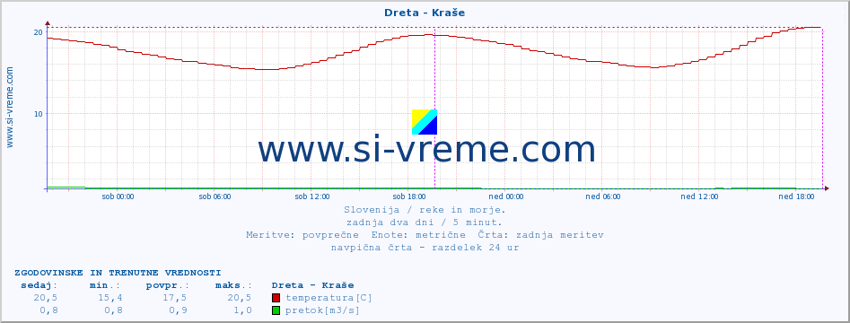 POVPREČJE :: Dreta - Kraše :: temperatura | pretok | višina :: zadnja dva dni / 5 minut.