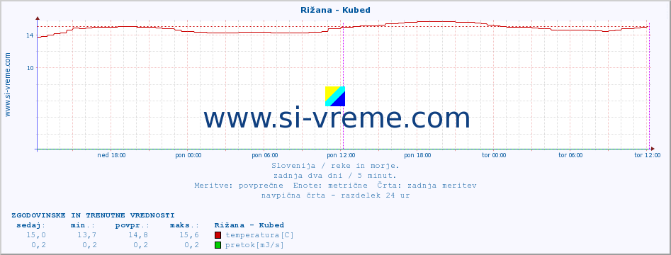 POVPREČJE :: Rižana - Kubed :: temperatura | pretok | višina :: zadnja dva dni / 5 minut.