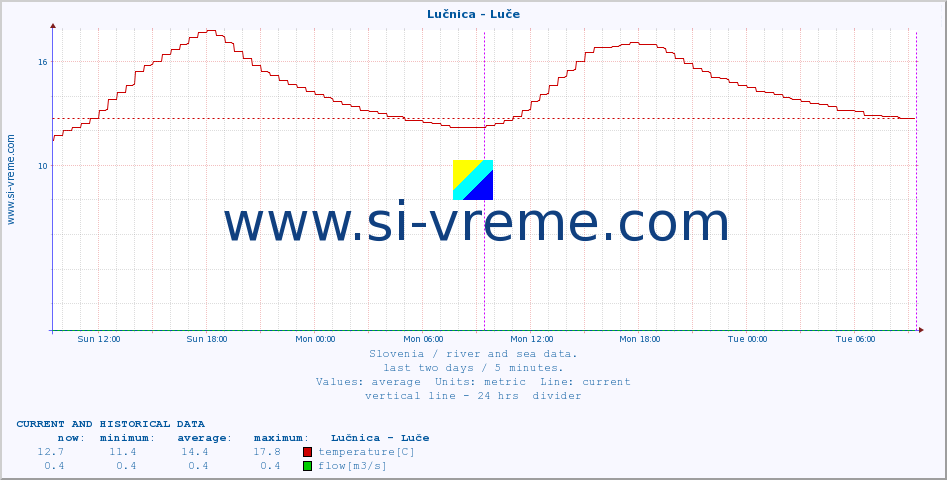  :: Lučnica - Luče :: temperature | flow | height :: last two days / 5 minutes.